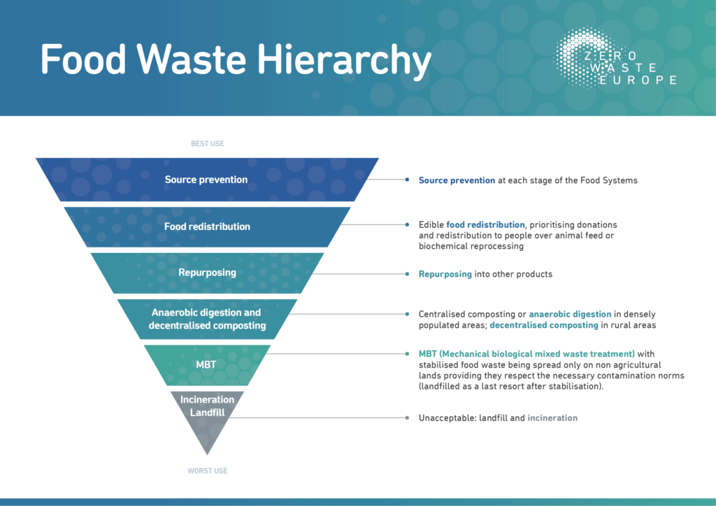 Food Waste Hierarchy, Zero Waste Europe