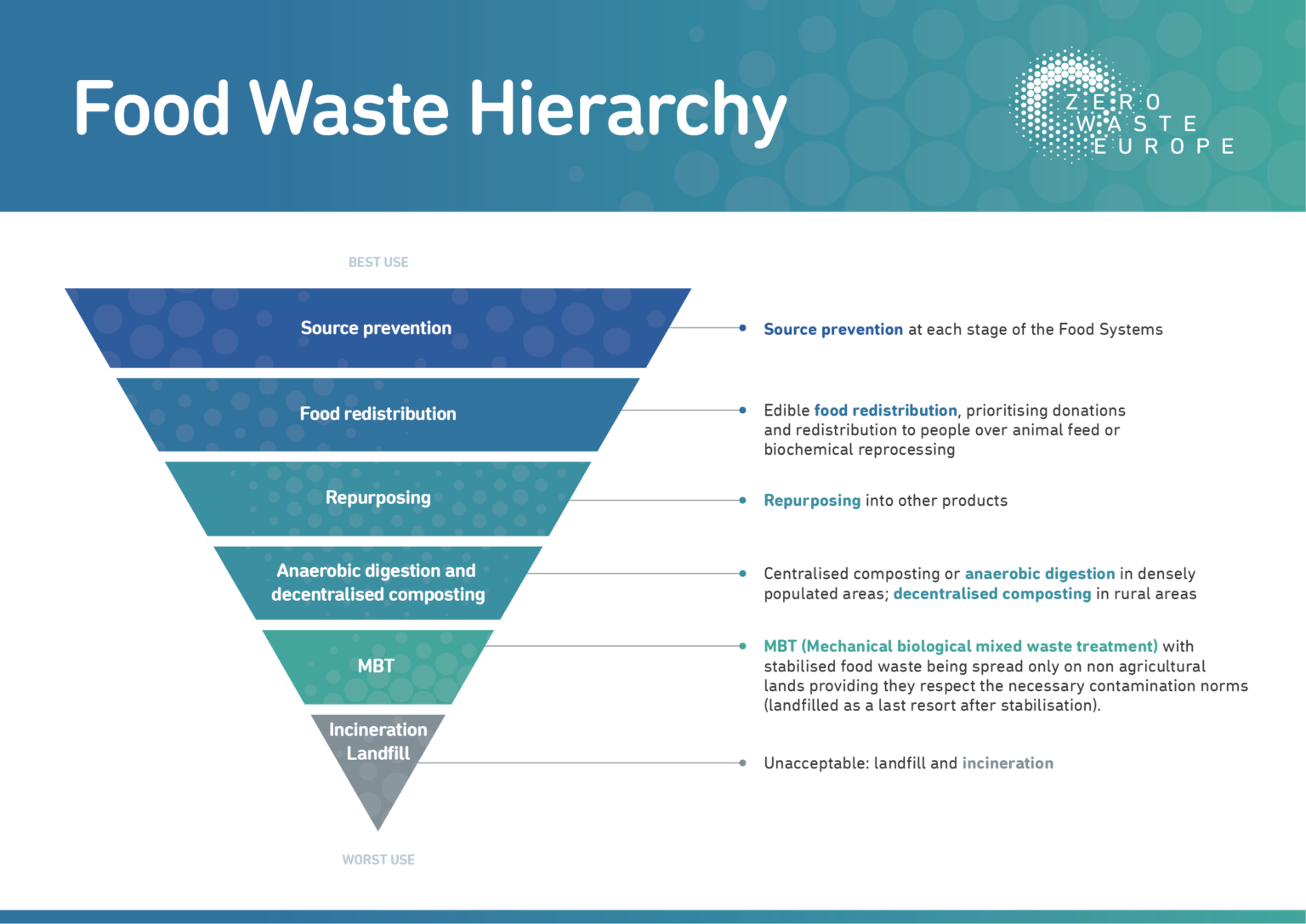 Tackling food waste through local sustainable food systems - Zero Waste ...